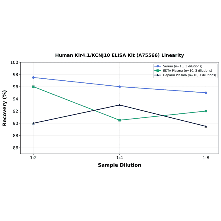 Linearity - Human Kir4.1/KCNJ10 ELISA Kit (A75566) - Antibodies.com